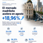 Matriculaciones de vehículos en Madrid en agosto de 2026, con un crecimiento del 18,96%