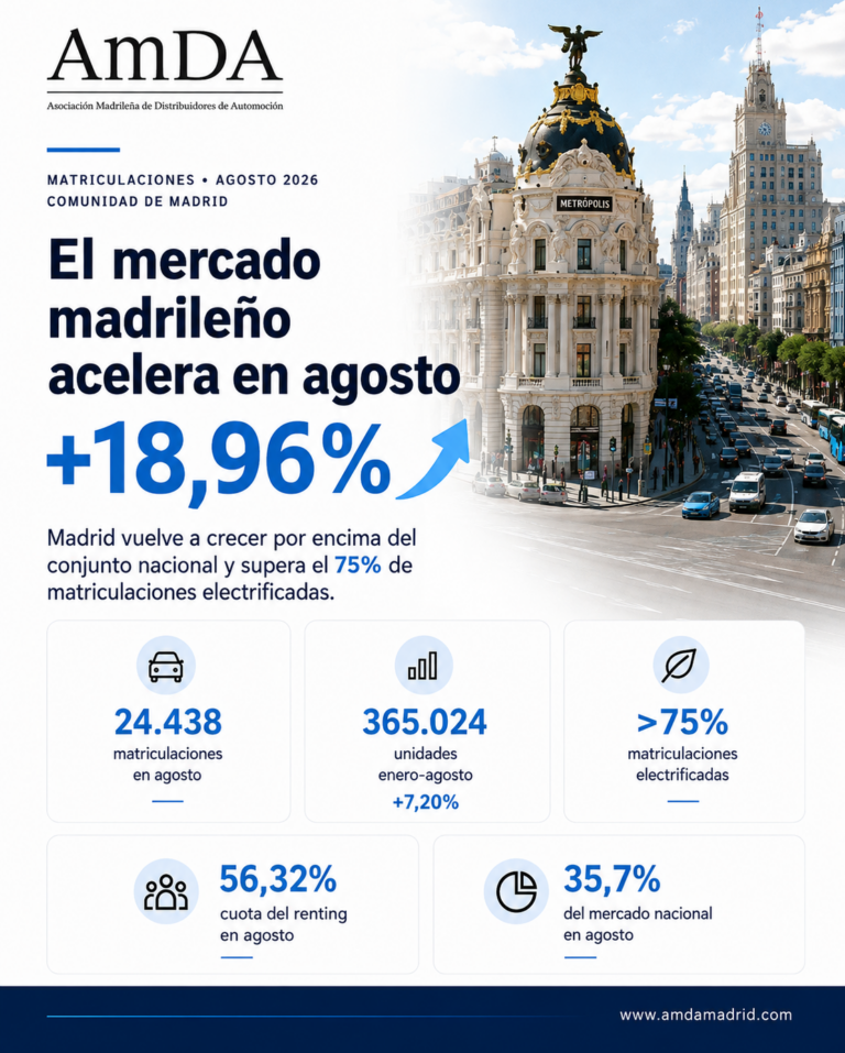 Matriculaciones de vehículos en Madrid en agosto de 2026, con un crecimiento del 18,96%